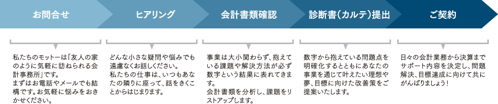お問合せからご契約までの流れ